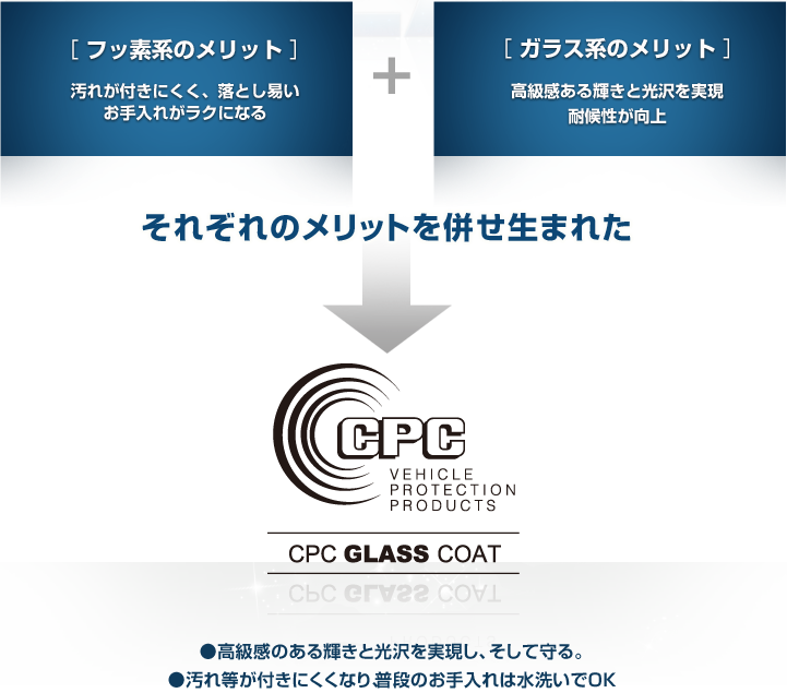 ガラス系とフッ素系、それぞれのメリットを併せ生まれたCPCガラスコート。